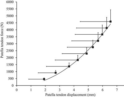 Muscle-Tendon Unit Properties during <mark class="highlighted">Eccentric Exercise</mark> Correlate with the Creatine Kinase Response